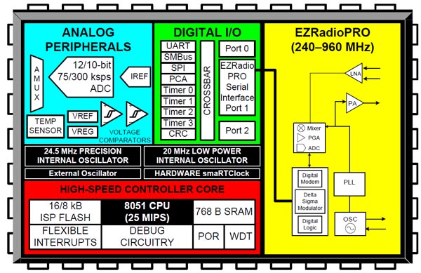 Silicon Labs’ Si1012 transceiver